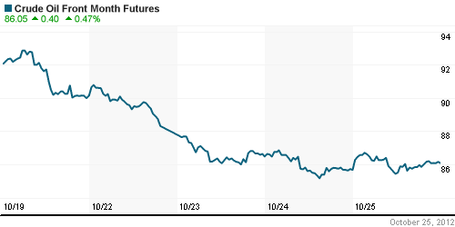 График изменения цен на нефть: Crude oil.