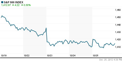 График индекса S&P 500.