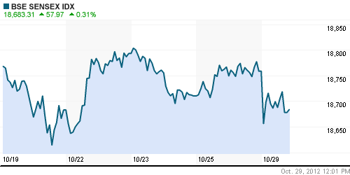 График индекса BSE SENSEX (India).