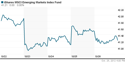 График: iShares MSCI Emerging Markets Index (EEM).