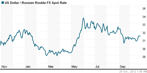 График официального курса Рубля к Доллару США.