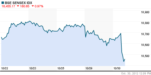 График индекса BSE SENSEX (India).