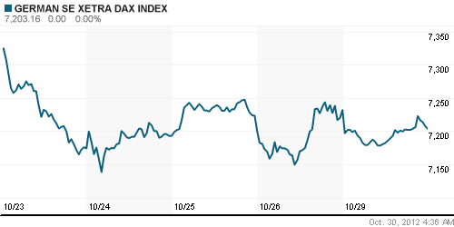 График индекса XETRA DAX.