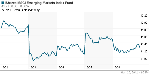 График: iShares MSCI Emerging Markets Index (EEM).