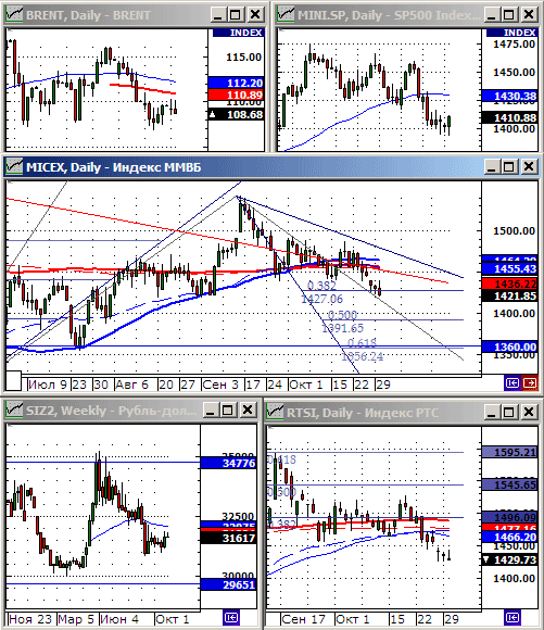 Технический анализ индексов ММВБ и РТС.