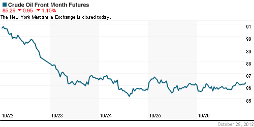 График изменения цен на нефть: Crude oil.