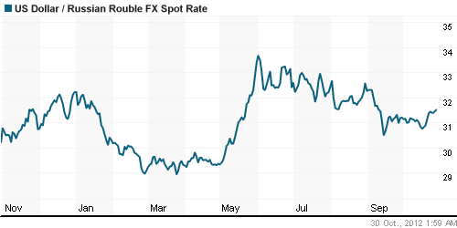 График официального курса Рубля к Доллару США.