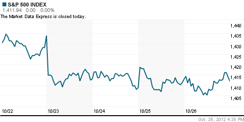 График индекса S&P 500.