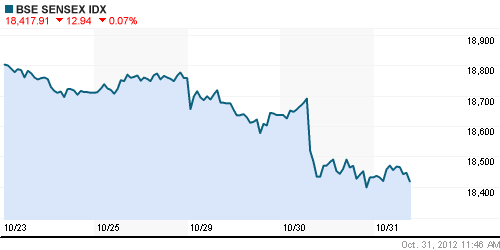 График индекса BSE SENSEX (India).