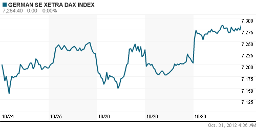 График индекса XETRA DAX.