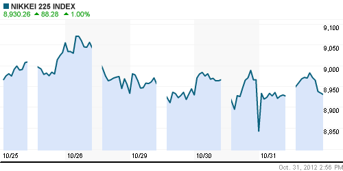 График индекса Nikkei-225 (Japan).