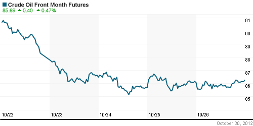 График изменения цен на нефть: Crude oil.