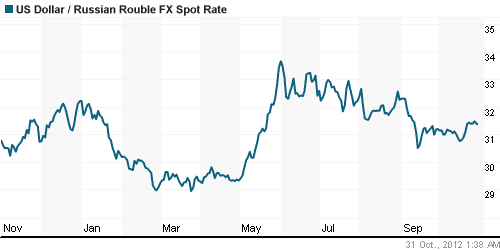 График официального курса Рубля к Доллару США.