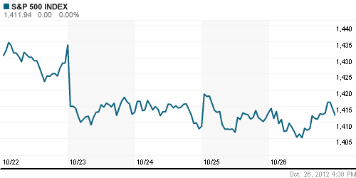 График индекса S&P 500.