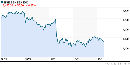 График индекса BSE SENSEX (India).