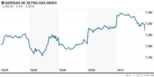 График индекса XETRA DAX.