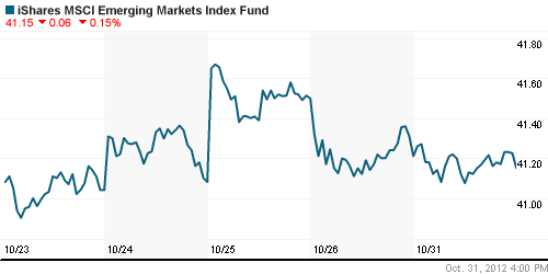 График: iShares MSCI Emerging Markets Index (EEM).