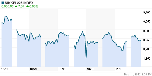 График индекса Nikkei-225 (Japan).