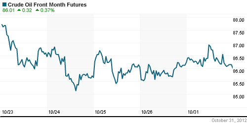 График изменения цен на нефть: Crude oil.