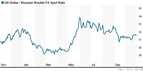 График официального курса Рубля к Доллару США.