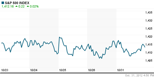 График индекса S&P 500.