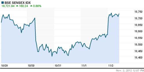 График индекса BSE SENSEX (India).