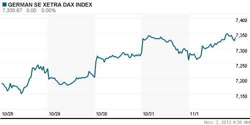 График индекса XETRA DAX.