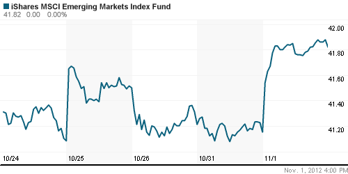 График: iShares MSCI Emerging Markets Index (EEM).