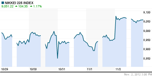 График индекса Nikkei-225 (Japan).