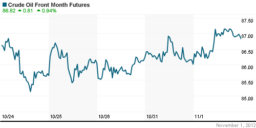 График изменения цен на нефть: Crude oil.