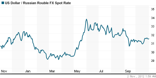 График официального курса Рубля к Доллару США.