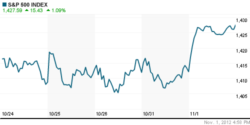 График индекса S&P 500.