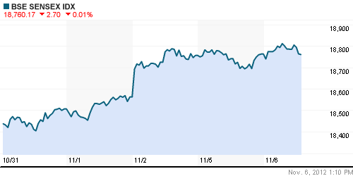 График индекса BSE SENSEX (India).