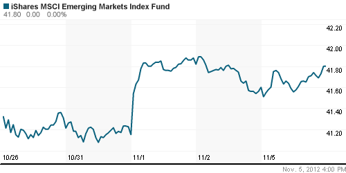 График: iShares MSCI Emerging Markets Index (EEM).