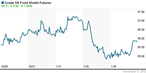 График изменения цен на нефть: Crude oil.