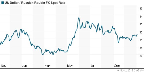 График официального курса Рубля к Доллару США.
