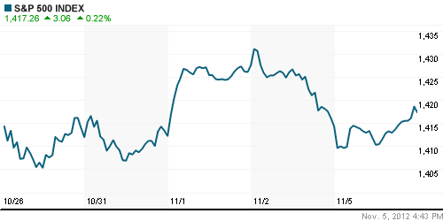 График индекса S&P 500.