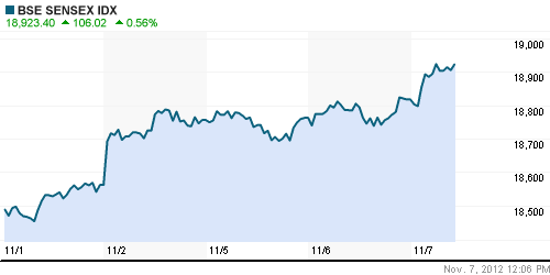 График индекса BSE SENSEX (India).