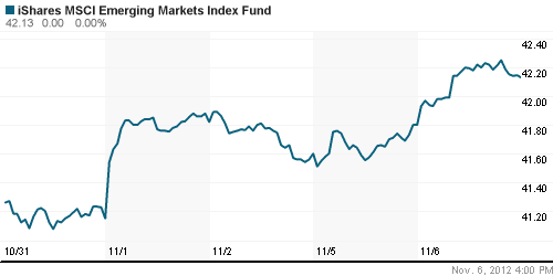 График: iShares MSCI Emerging Markets Index (EEM).
