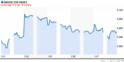 График индекса Nikkei-225 (Japan).