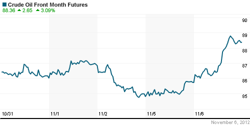 График изменения цен на нефть: Crude oil.