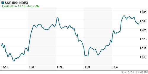 График индекса S&P 500.