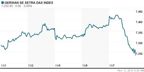 График индекса XETRA DAX.