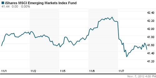 График: iShares MSCI Emerging Markets Index (EEM).