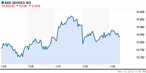 График индекса BSE SENSEX (India).