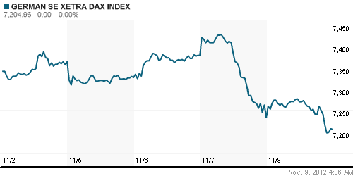 График индекса XETRA DAX.