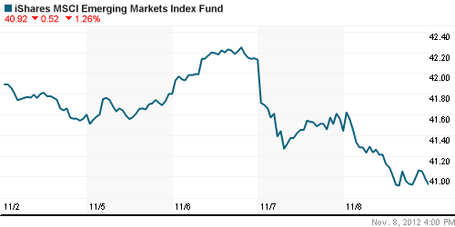 График: iShares MSCI Emerging Markets Index (EEM).