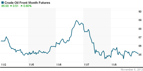 График изменения цен на нефть: Crude oil.