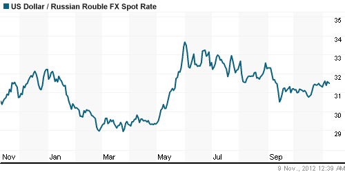 График официального курса Рубля к Доллару США.
