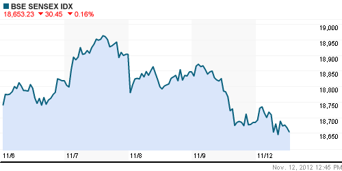 График индекса BSE SENSEX (India).